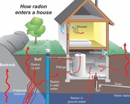 How Radon Enters a House Quad City Home Inspection, Radon, How Radon Enters a House, Harmful Gas Levels, Uranium, Enters Home, Dangerous